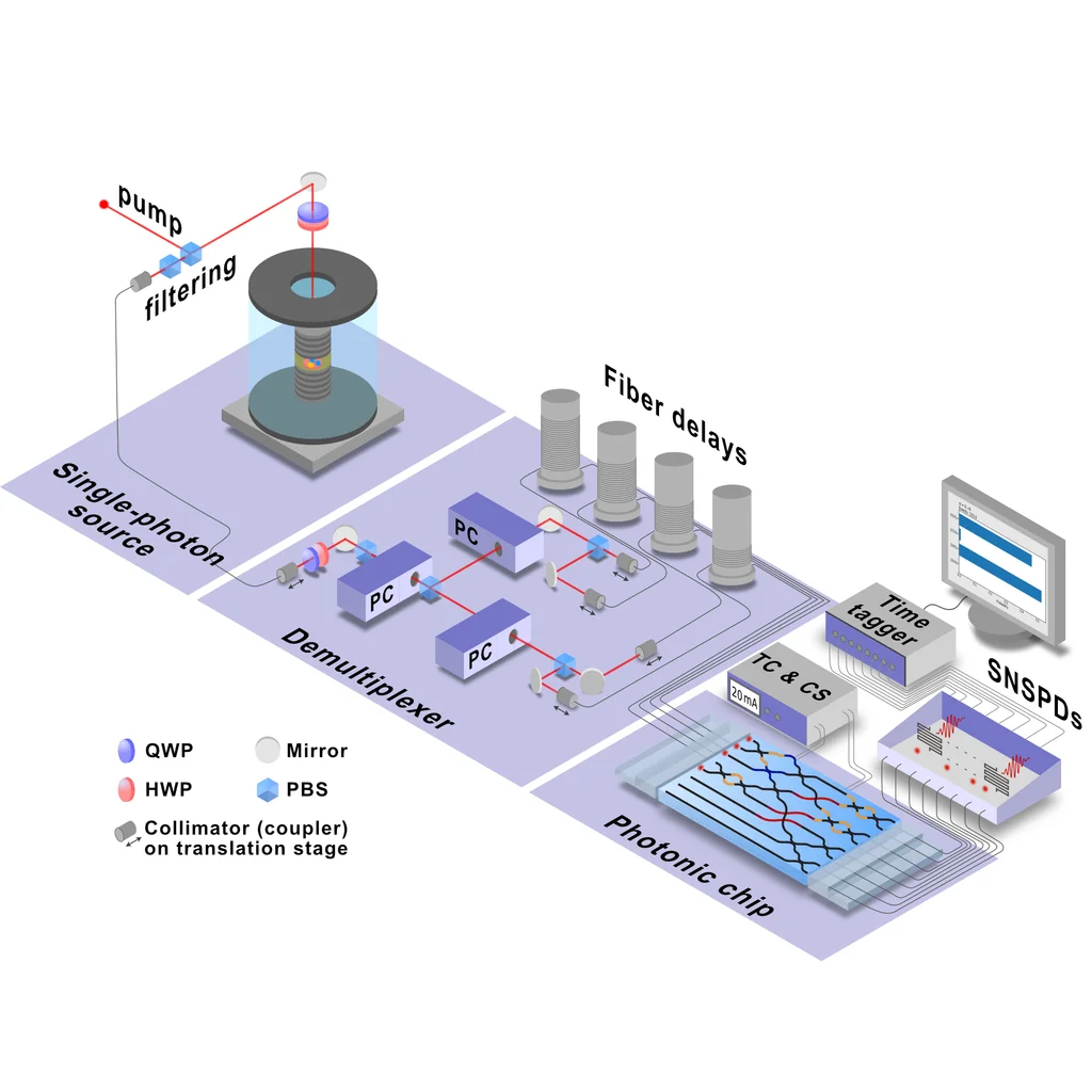 Линейно-оптические квантовые вычисления (эксперимент)